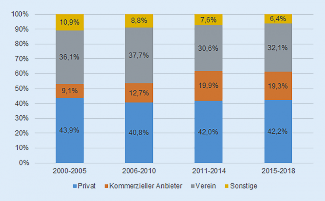 Präferenz Individualsport? – Eine Trendanalyse des Präferenz Individualsport? – Eine Trendanalyse des