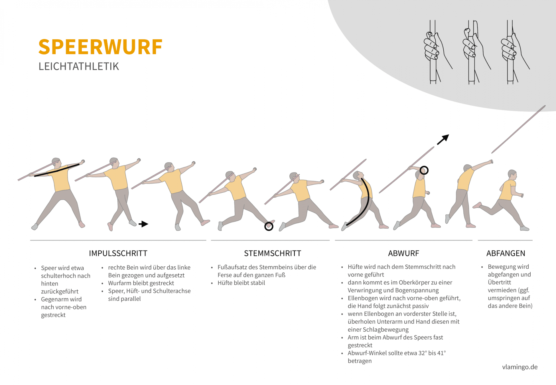 Speerwurf: Technik-, Phasen- & Bewegungsbeschreibung Speerwurf: Technik-, Phasen- & Bewegungsbeschreibung